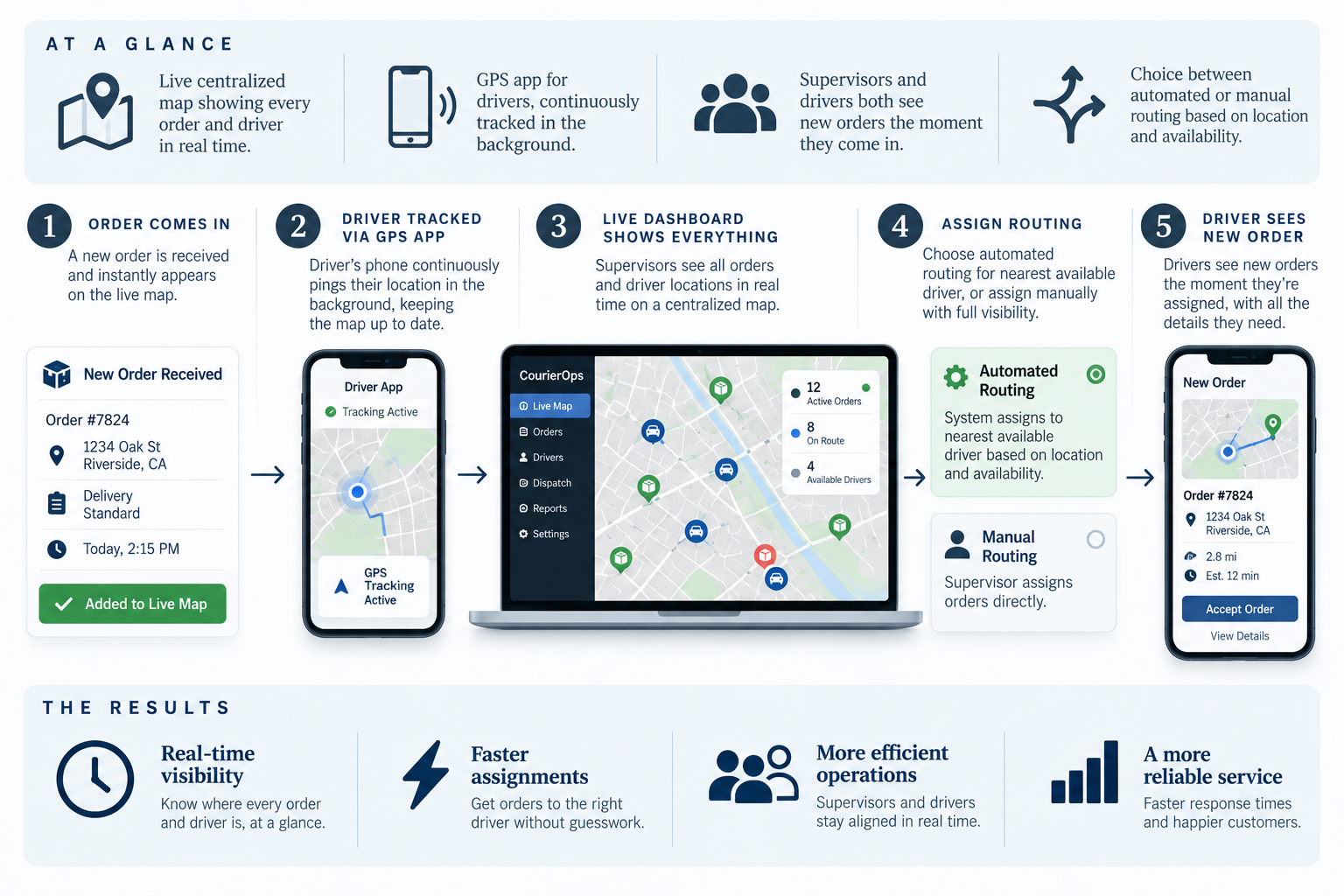 Diagram of the tracking flow: order comes in, driver is tracked via GPS app, live dashboard shows everything, routing is assigned automatically or manually, and the driver sees the new order.