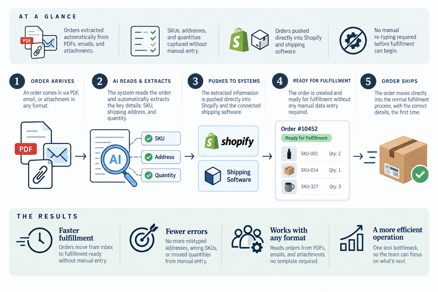 Diagram of the fulfillment flow: order arrives via PDF, email, or attachment, AI reads and extracts SKU, address, and quantity, pushes to Shopify and shipping software, order is ready for fulfillment and ships.
