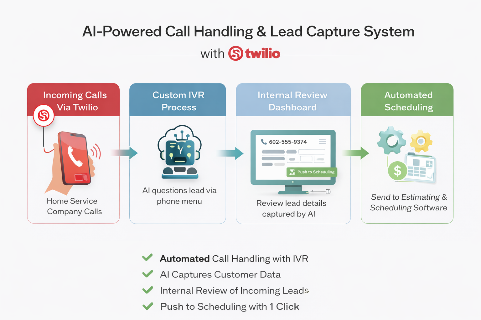Diagram of the call flow: incoming calls via Twilio, custom IVR process, internal review dashboard, then automated scheduling.