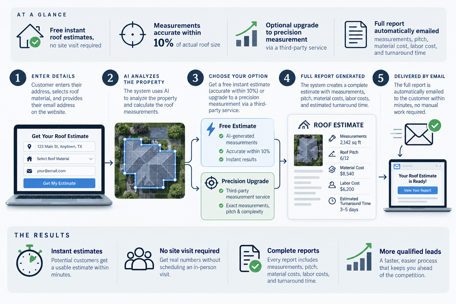 Diagram of the roof estimate flow: customer enters details, AI analyzes the property, chooses free or precision measurement, full report is generated, and delivered by email.